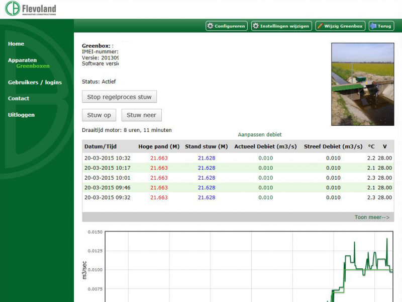 Meetgegevens Greenbox CB Flevoland